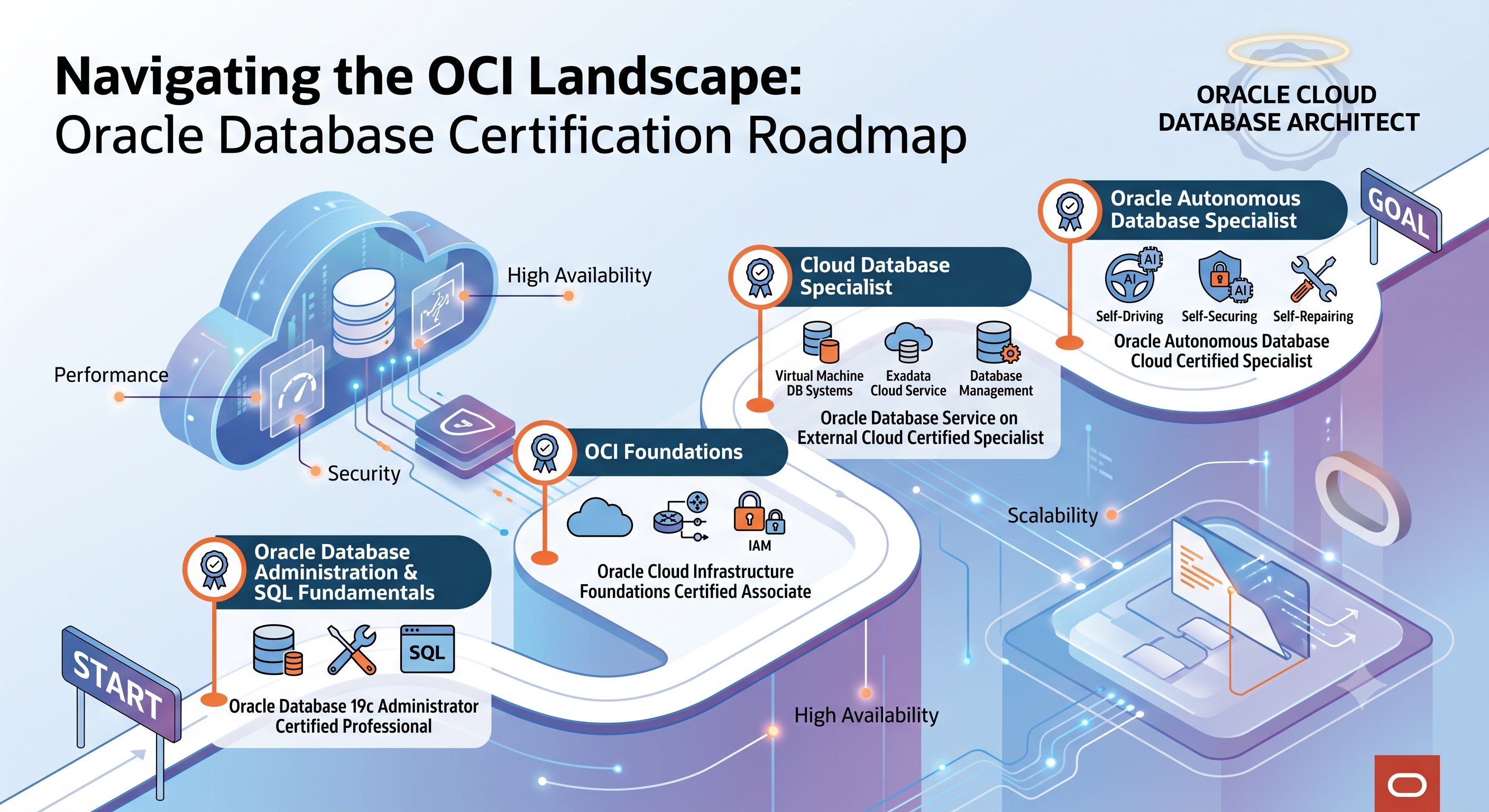 Oracle Database Certification: Navigating the OCI Landscape